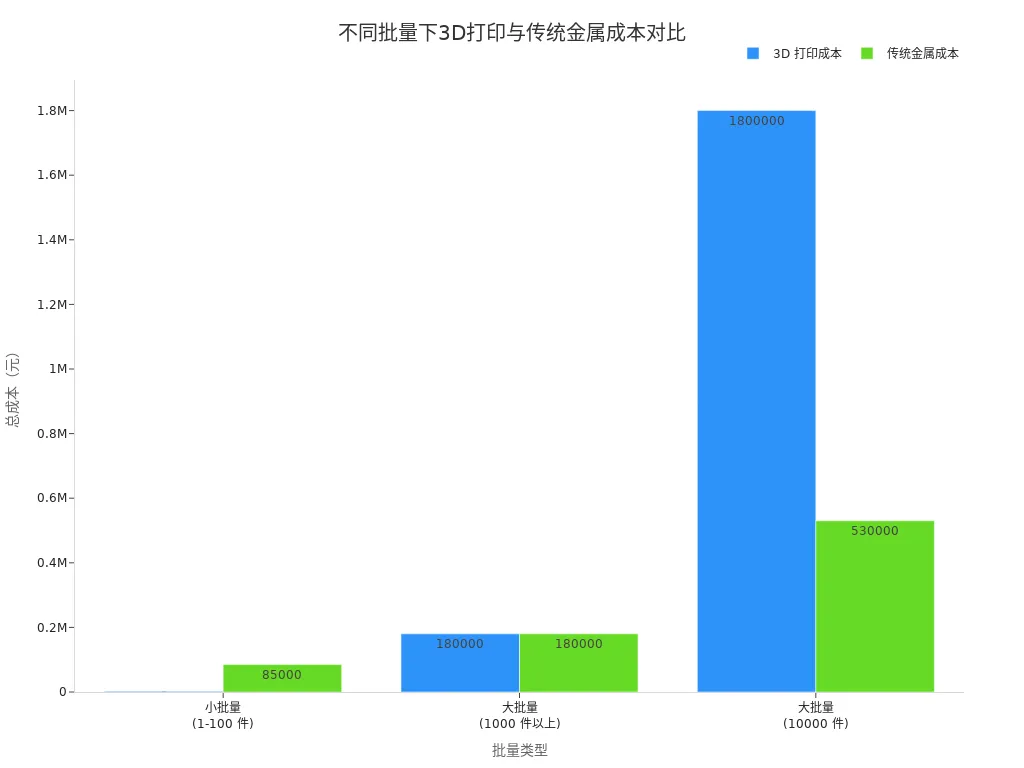 不同生产批量下3D打印与传统金属加工总成本对比